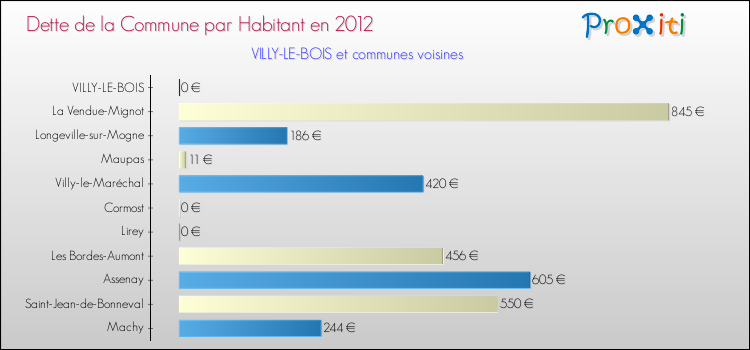 Dette par habitant de la commune en 2012 pour VILLY-LE-BOIS et les communes proches Comparaison de la dette par habitant de la commune en 2012 pour VILLY-LE-BOIS et les communes voisines