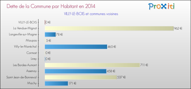 Dette par habitant de la commune en 2014 pour VILLY-LE-BOIS et les communes proches Comparaison de la dette par habitant de la commune en 2014 pour VILLY-LE-BOIS et les communes voisines
