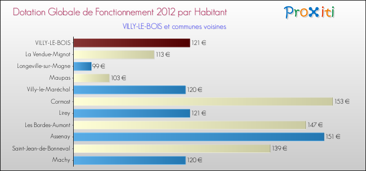 Montant des dotations globales de fonctionnement DGF par Habitant pour VILLY-LE-BOIS et les communes proches Comparaison des des dotations globales de fonctionnement DGF par habitant pour VILLY-LE-BOIS et les communes voisines