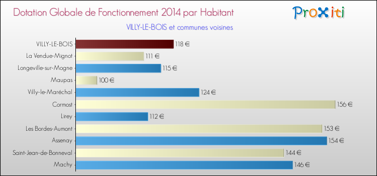 Montant des dotations globales de fonctionnement DGF par Habitant pour VILLY-LE-BOIS et les communes proches en 2014. Comparaison des des dotations globales de fonctionnement DGF par habitant pour VILLY-LE-BOIS et les communes voisines en 2014.