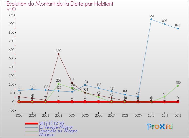Evolution de la dette par habitant pour la commune de VILLY-LE-BOIS et les communes proches de 2000 à 2012 Comparaison de la dette par habitant pour VILLY-LE-BOIS et les communes voisines de 2000 à 2012