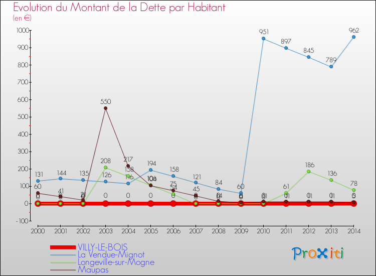 Evolution de la dette par habitant pour la commune de VILLY-LE-BOIS et les communes proches de 2000 à 2014 Comparaison de la dette par habitant pour VILLY-LE-BOIS et les communes voisines de 2000 à 2014