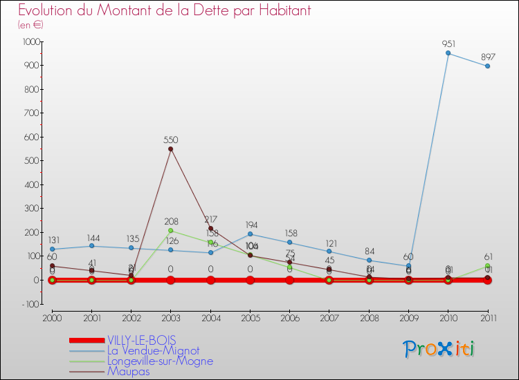Evolution de la dette par habitant pour la commune de VILLY-LE-BOIS et les communes proches Comparaison de la dette par habitant pour VILLY-LE-BOIS et les communes voisines