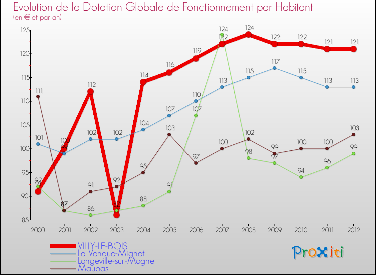 Evolution et montant de la dotation globale de fonctionnement par Habitant pour VILLY-LE-BOIS et les communes proches Comparaison des dotations globales de fonctionnement par habitant pour VILLY-LE-BOIS et les communes voisines