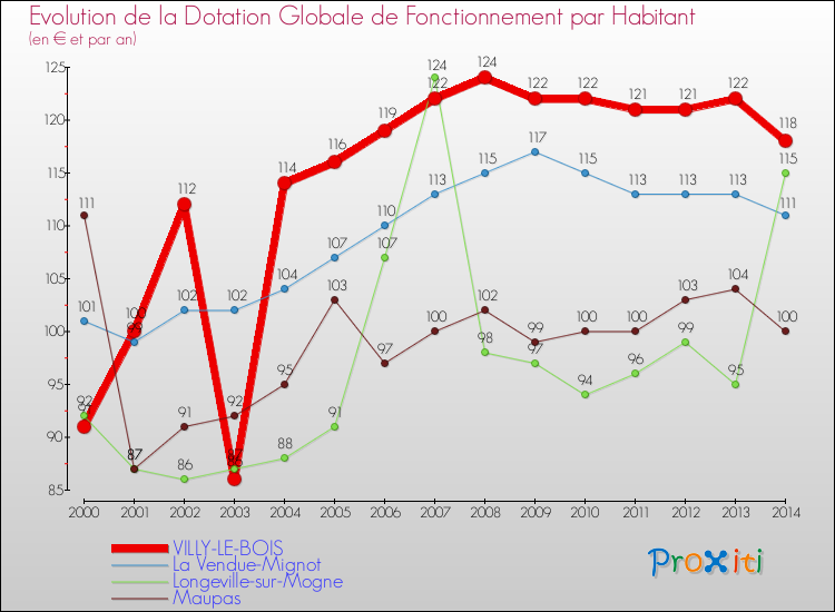 Evolution et montant de la dotation globale de fonctionnement par Habitant pour VILLY-LE-BOIS et les communes proches de 2000 à 2014. Comparaison des dotations globales de fonctionnement par habitant pour VILLY-LE-BOIS et les communes voisines de 2000 à 2014.