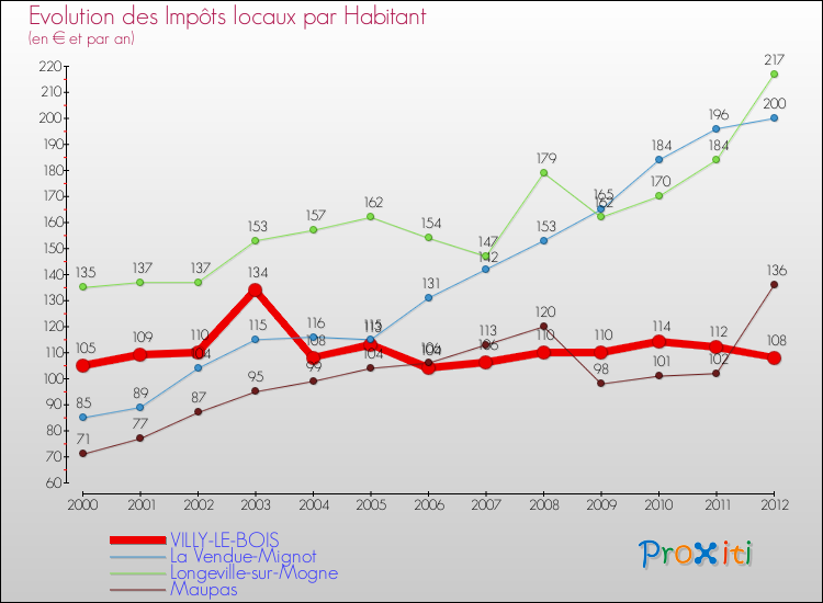 Evolution et montant des impôts locaux par Habitant pour VILLY-LE-BOIS et les communes proches Comparaison des impôts locaux par habitant pour VILLY-LE-BOIS et les communes voisines