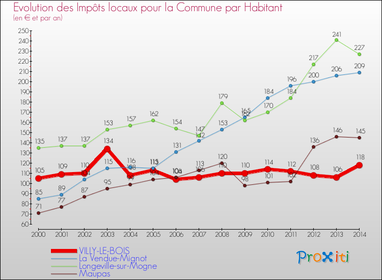 Evolution et montant des impôts locaux par Habitant pour VILLY-LE-BOIS et les communes proches de 2000 à 2014 Comparaison des impôts locaux par habitant pour VILLY-LE-BOIS et les communes voisines de 2000 à 2014