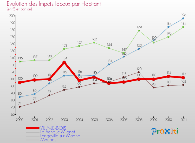 Evolution et montant des impôts locaux par Habitant pour VILLY-LE-BOIS et les communes proches Comparaison des impôts locaux par habitant pour VILLY-LE-BOIS et les communes voisines