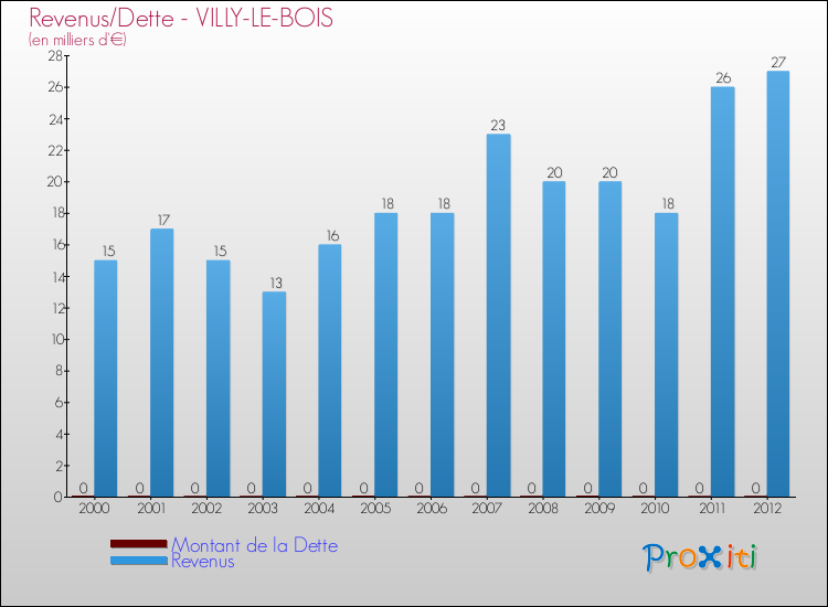 Evolution comparée de la dette et des revenus pour la commune de VILLY-LE-BOIS de 2000 à 2012 Comparaison de la dette et des revenus pour VILLY-LE-BOIS de 2000 à 2012