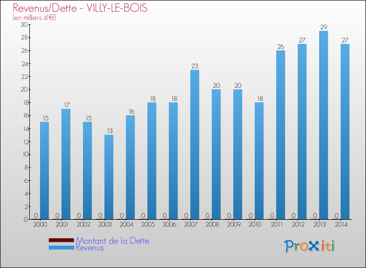 Evolution comparée de la dette et des revenus pour la commune de VILLY-LE-BOIS de 2000 à 2014 Comparaison de la dette et des revenus pour VILLY-LE-BOIS de 2000 à 2014