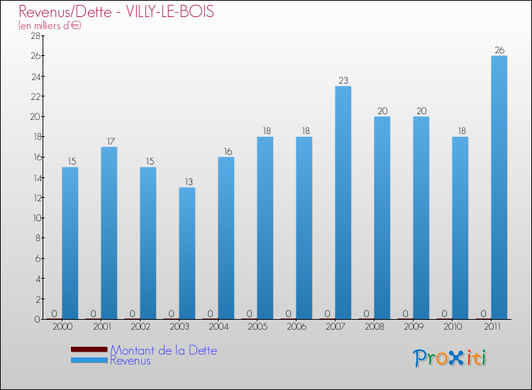 Evolution comparée de la dette et des revenus pour la commune de VILLY-LE-BOIS de 2000 à 2011 Comparaison de la dette et des revenus pour VILLY-LE-BOIS de 2000 à 2011