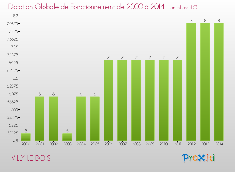 Evolution du montant de la Dotation Globale de Fonctionnement pour la commune de VILLY-LE-BOIS de 2000 à 2014 Evolution du montant de la Dotation Globale de Fonctionnement pour VILLY-LE-BOIS de 2000 à 2014