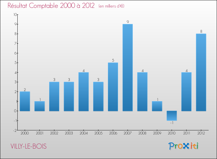 Evolution du résultat comptable pour la commune de VILLY-LE-BOIS de 2000 à 2012 Evolution du résultat comptable pour VILLY-LE-BOIS de 2000 à 2012