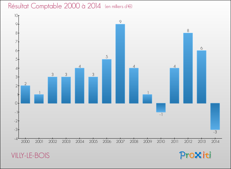 Evolution du résultat comptable pour la commune de VILLY-LE-BOIS de 2000 à 2014 Evolution du résultat comptable pour VILLY-LE-BOIS de 2000 à 2014