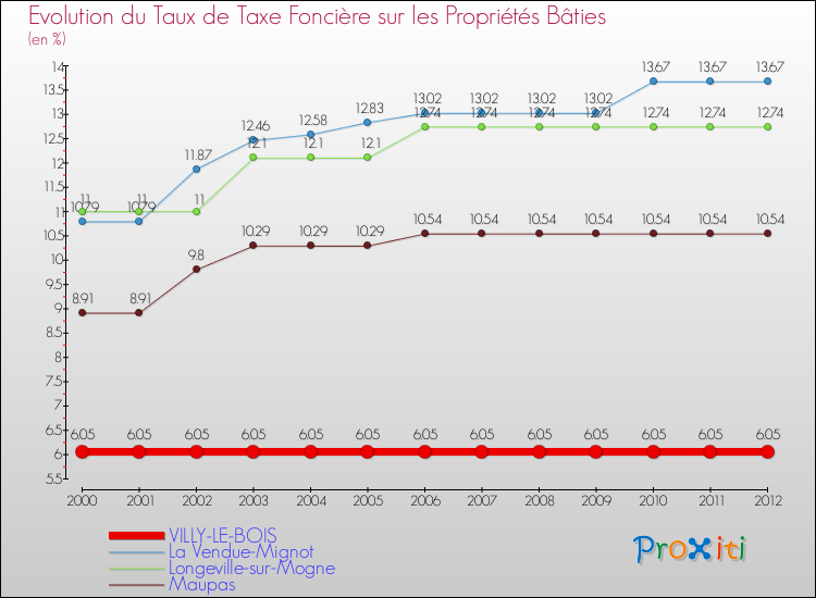 Evolution du taux de la taxe foncière sur le bati pour VILLY-LE-BOIS et les communes proches de 2000 à 2012 Comparaison des taux de taxe foncière sur le bati pour VILLY-LE-BOIS et les communes voisines de 2000 à 2012