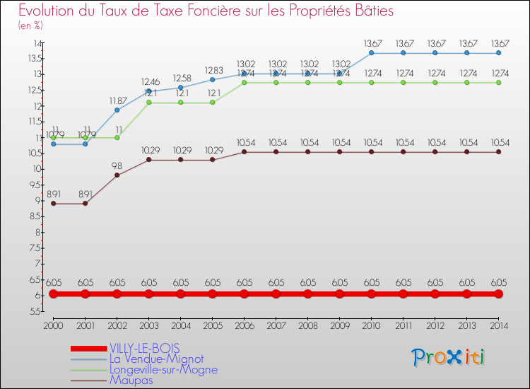 Evolution du taux de la taxe foncière sur le bati pour VILLY-LE-BOIS et les communes proches de 2000 à 2014 Comparaison des taux de taxe foncière sur le bati pour VILLY-LE-BOIS et les communes voisines de 2000 à 2014