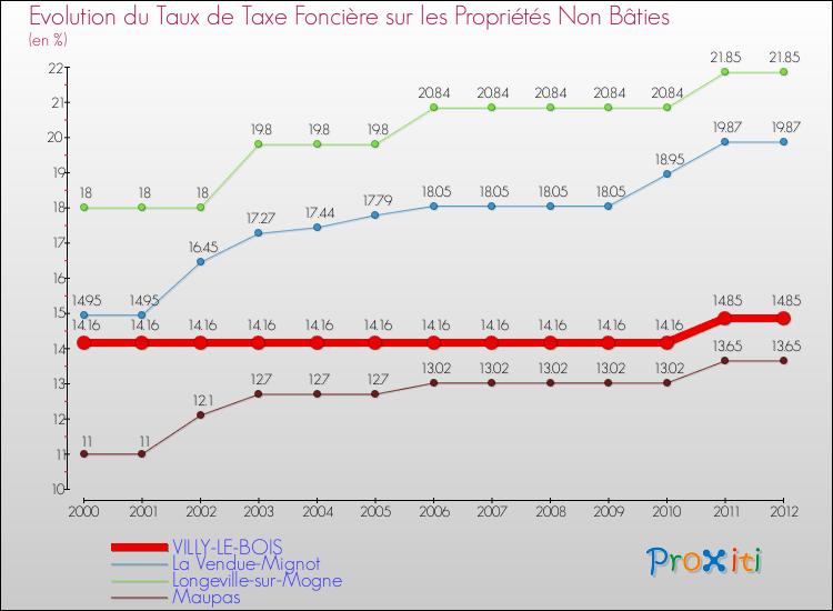 Evolution du taux de la taxe foncière sur les immeubles et terrains non batis pour VILLY-LE-BOIS et les communes proches de 2000 à 2012 Comparaison des taux de la taxe foncière sur les immeubles et terrains non batis pour VILLY-LE-BOIS et les communes voisines de 2000 à 2012