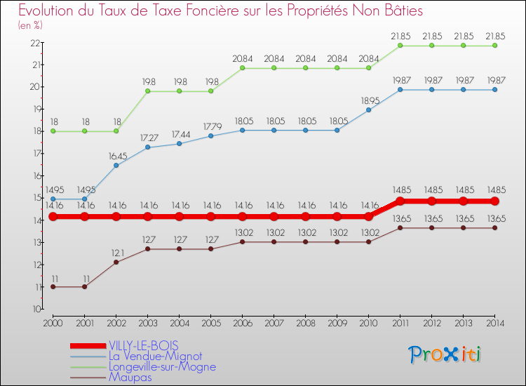 Evolution du taux de la taxe foncière sur les immeubles et terrains non batis pour VILLY-LE-BOIS et les communes proches de 2000 à 2014 Comparaison des taux de la taxe foncière sur les immeubles et terrains non batis pour VILLY-LE-BOIS et les communes voisines de 2000 à 2014