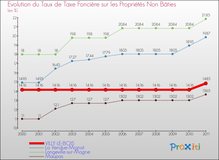 Evolution du taux de la taxe foncière sur les immeubles et terrains non batis pour VILLY-LE-BOIS et les communes proches Comparaison des taux de la taxe foncière sur les immeubles et terrains non batis pour VILLY-LE-BOIS et les communes voisines