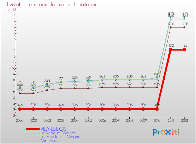 Evolution du taux de la taxe d'habitation pour VILLY-LE-BOIS et les communes proches Comparaison des taux de la taxe d'habitation pour VILLY-LE-BOIS et les communes voisines