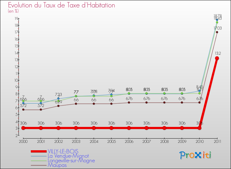 Evolution du taux de la taxe d'habitation pour VILLY-LE-BOIS et les communes proches Comparaison des taux de la taxe d'habitation pour VILLY-LE-BOIS et les communes voisines