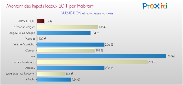 Montant des impôts locaux par Habitant pour VILLY-LE-BOIS et les communes proches Comparaison des impôts locaux par habitant pour VILLY-LE-BOIS et les communes voisines