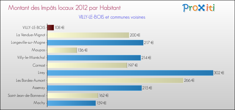 Montant des impôts locaux par Habitant pour VILLY-LE-BOIS et les communes proches Comparaison des impôts locaux par habitant pour VILLY-LE-BOIS et les communes voisines