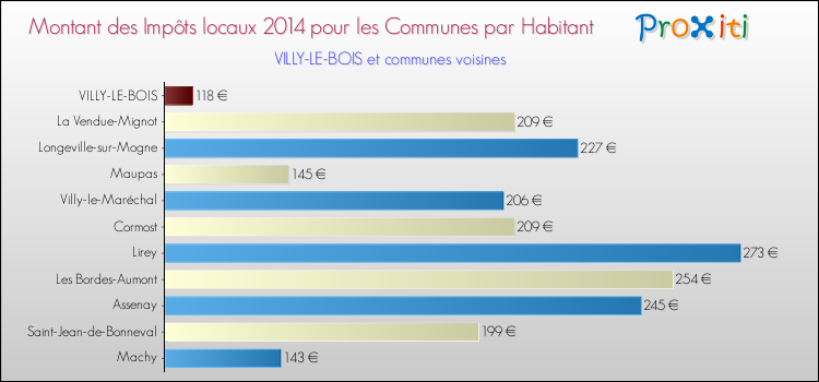 Montant des impôts locaux par Habitant pour VILLY-LE-BOIS et les communes proches en 2014 Comparaison des impôts locaux par habitant pour VILLY-LE-BOIS et les communes voisines en 2014