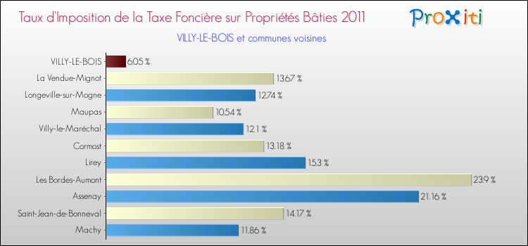 Taux d'imposition de la taxe foncière sur le bati 2011 pour VILLY-LE-BOIS et les communes proches Comparaison des taux d'imposition de la taxe foncière sur le bati 2011 pour VILLY-LE-BOIS et les communes voisines