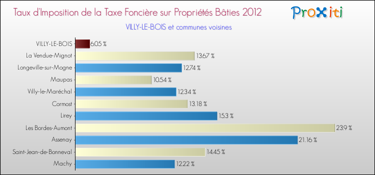 Taux d'imposition de la taxe foncière sur le bati 2012 pour VILLY-LE-BOIS et les communes proches Comparaison des taux d'imposition de la taxe foncière sur le bati 2012 pour VILLY-LE-BOIS et les communes voisines