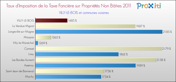 Taux d'imposition de la taxe foncière sur les immeubles et terrains non batis 2011 pour VILLY-LE-BOIS et les communes proches Comparaison des taux d'imposition de la taxe foncière sur les immeubles et terrains non batis 2011 pour VILLY-LE-BOIS et les communes voisines