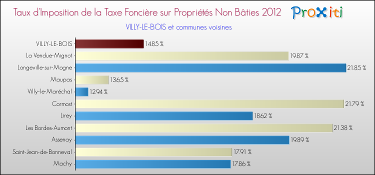 Taux d'imposition de la taxe foncière sur les immeubles et terrains non batis 2012 pour VILLY-LE-BOIS et les communes proches Comparaison des taux d'imposition de la taxe foncière sur les immeubles et terrains non batis 2012 pour VILLY-LE-BOIS et les communes voisines