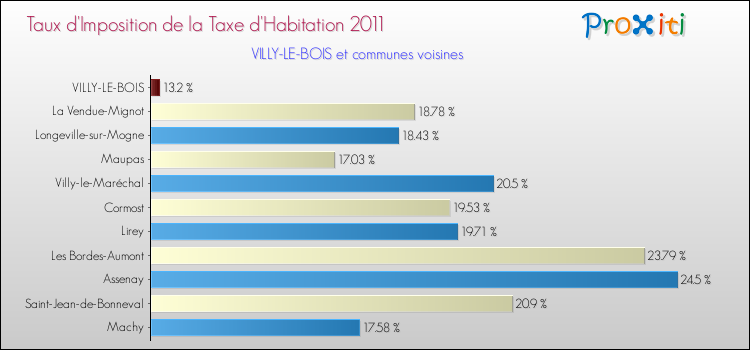 Taux d'imposition de la taxe d'habitation 2011 pour VILLY-LE-BOIS et les communes proches Comparaison des taux d'imposition de la taxe d'habitation 2011 pour VILLY-LE-BOIS et les communes voisines