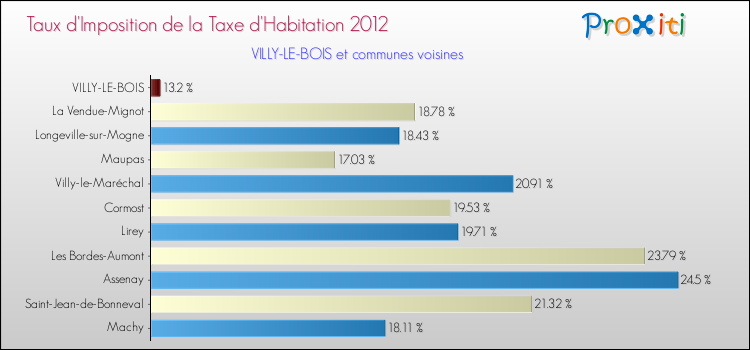 Taux d'imposition de la taxe d'habitation 2012 pour VILLY-LE-BOIS et les communes proches Comparaison des taux d'imposition de la taxe d'habitation 2012 pour VILLY-LE-BOIS et les communes voisines
