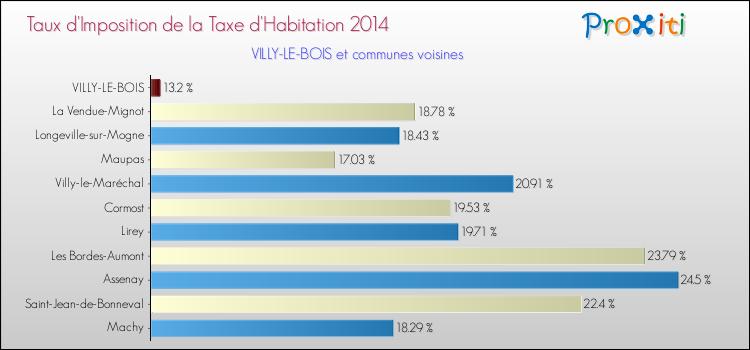 Taux d'imposition de la taxe d'habitation 2014 pour VILLY-LE-BOIS et les communes proches Comparaison des taux d'imposition de la taxe d'habitation 2014 pour VILLY-LE-BOIS et les communes voisines