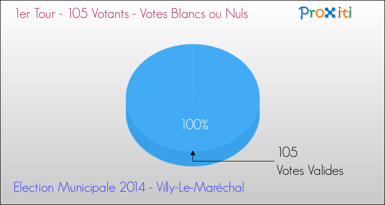 Votes blancs ou nuls au 1er Tour des Elections Municipales 2014 de la commune de Villy-Le-Maréchal Elections Municipales 2014 - Votes blancs ou nuls au 1er Tour pour la commune de Villy-Le-Maréchal