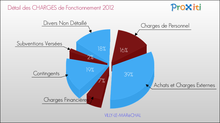 Décomposition des Charges de Fonctionnement 2012 de la commune de VILLY-LE-MARéCHAL Charges de Fonctionnement 2012 pour la commune de VILLY-LE-MARéCHAL