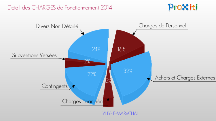 Décomposition des Charges de Fonctionnement 2014 de la commune de VILLY-LE-MARéCHAL Charges de Fonctionnement 2014 pour la commune de VILLY-LE-MARéCHAL