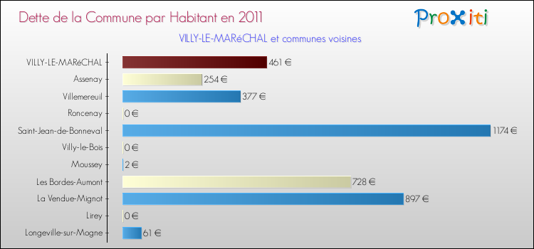 Dette par habitant de la commune en 2011 pour VILLY-LE-MARéCHAL et les communes proches Comparaison de la dette par habitant de la commune en 2011 pour VILLY-LE-MARéCHAL et les communes voisines