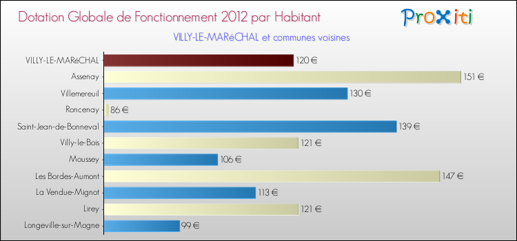 Montant des dotations globales de fonctionnement DGF par Habitant pour VILLY-LE-MARéCHAL et les communes proches Comparaison des des dotations globales de fonctionnement DGF par habitant pour VILLY-LE-MARéCHAL et les communes voisines