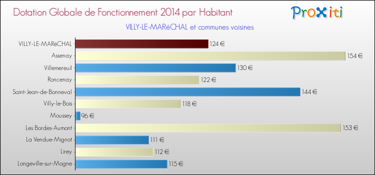 Montant des dotations globales de fonctionnement DGF par Habitant pour VILLY-LE-MARéCHAL et les communes proches en 2014. Comparaison des des dotations globales de fonctionnement DGF par habitant pour VILLY-LE-MARéCHAL et les communes voisines en 2014.