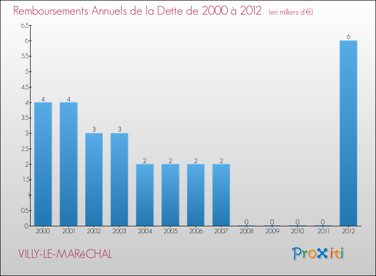 Evolution de l'annuité de la dette pour la commune de VILLY-LE-MARéCHAL de 2000 à 2012 Annuités de la dette pour VILLY-LE-MARéCHAL de 2000 à 2012