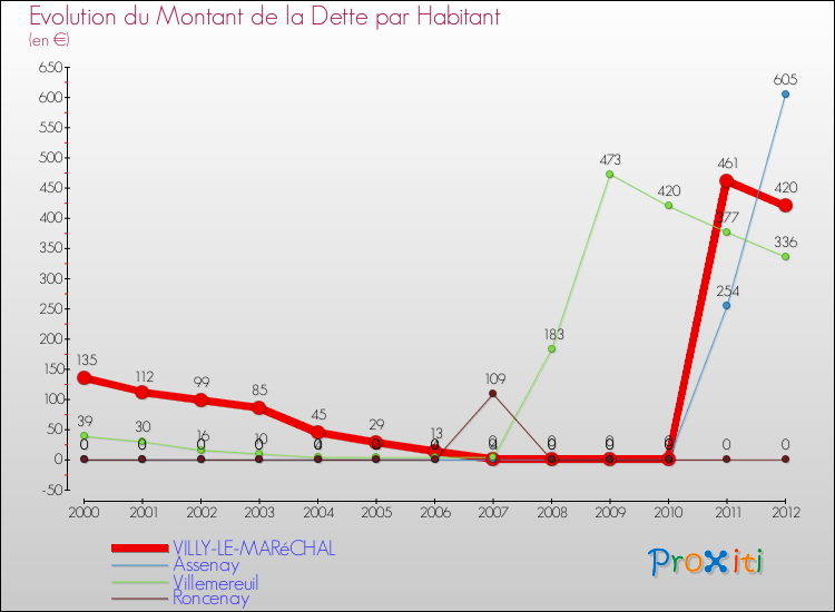 Evolution de la dette par habitant pour la commune de VILLY-LE-MARéCHAL et les communes proches de 2000 à 2012 Comparaison de la dette par habitant pour VILLY-LE-MARéCHAL et les communes voisines de 2000 à 2012