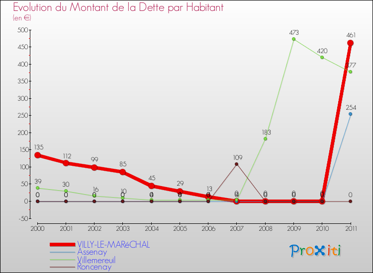 Evolution de la dette par habitant pour la commune de VILLY-LE-MARéCHAL et les communes proches Comparaison de la dette par habitant pour VILLY-LE-MARéCHAL et les communes voisines