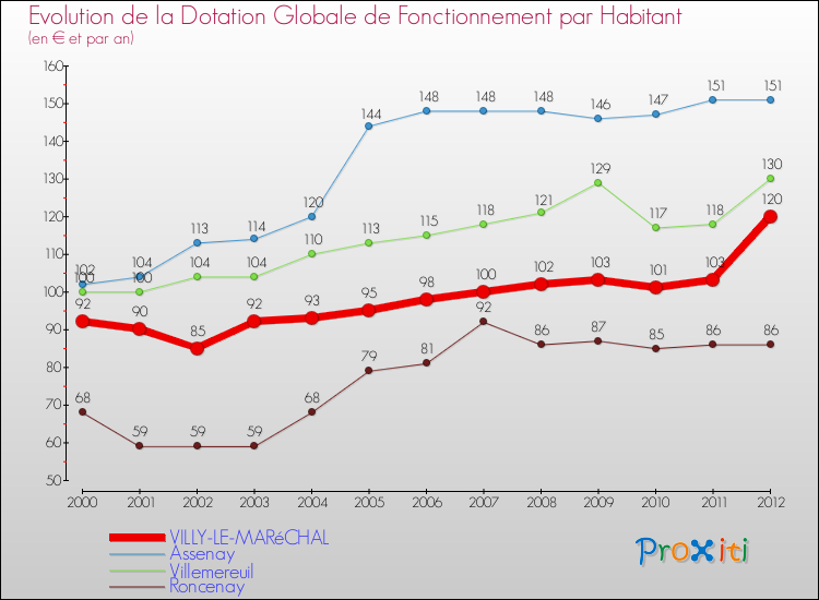 Evolution et montant de la dotation globale de fonctionnement par Habitant pour VILLY-LE-MARéCHAL et les communes proches Comparaison des dotations globales de fonctionnement par habitant pour VILLY-LE-MARéCHAL et les communes voisines
