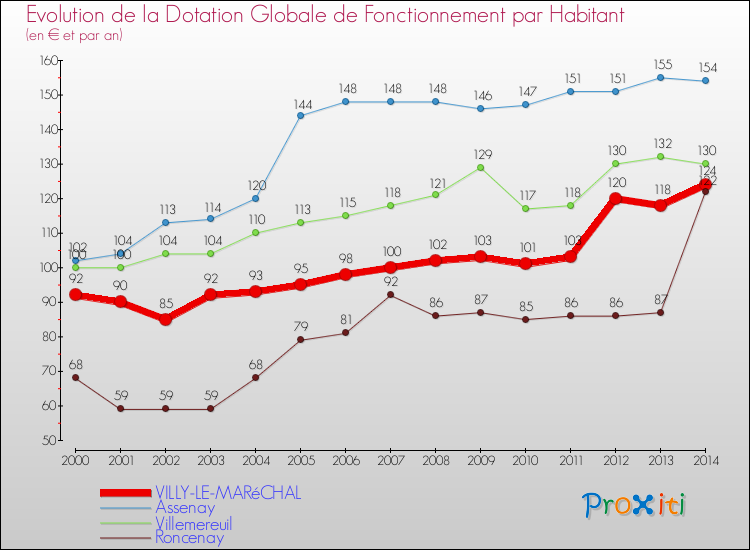 Evolution et montant de la dotation globale de fonctionnement par Habitant pour VILLY-LE-MARéCHAL et les communes proches de 2000 à 2014. Comparaison des dotations globales de fonctionnement par habitant pour VILLY-LE-MARéCHAL et les communes voisines de 2000 à 2014.