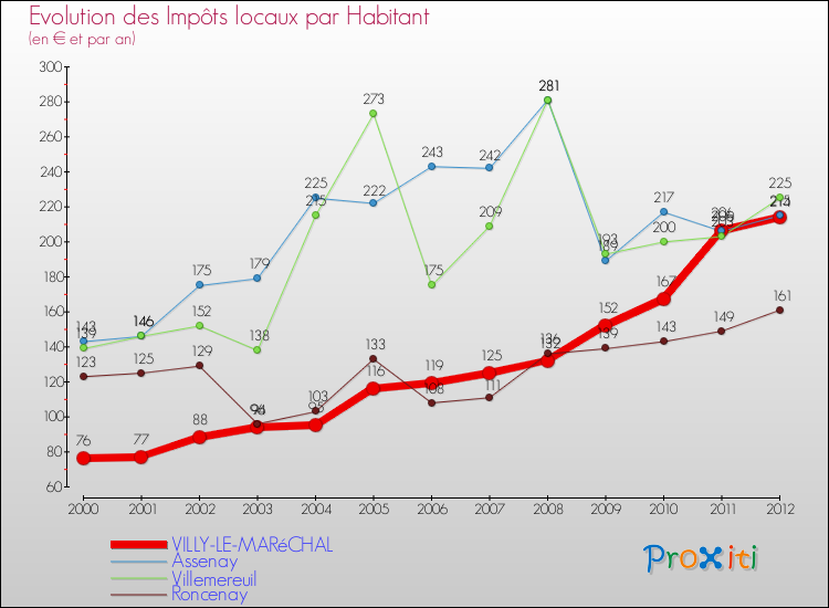 Evolution et montant des impôts locaux par Habitant pour VILLY-LE-MARéCHAL et les communes proches Comparaison des impôts locaux par habitant pour VILLY-LE-MARéCHAL et les communes voisines