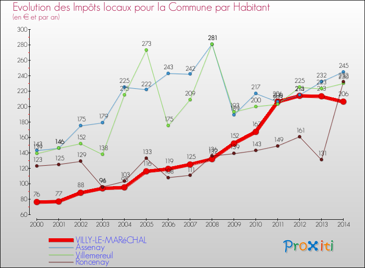Evolution et montant des impôts locaux par Habitant pour VILLY-LE-MARéCHAL et les communes proches de 2000 à 2014 Comparaison des impôts locaux par habitant pour VILLY-LE-MARéCHAL et les communes voisines de 2000 à 2014