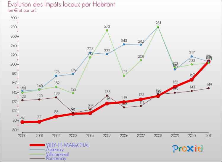 Evolution et montant des impôts locaux par Habitant pour VILLY-LE-MARéCHAL et les communes proches Comparaison des impôts locaux par habitant pour VILLY-LE-MARéCHAL et les communes voisines