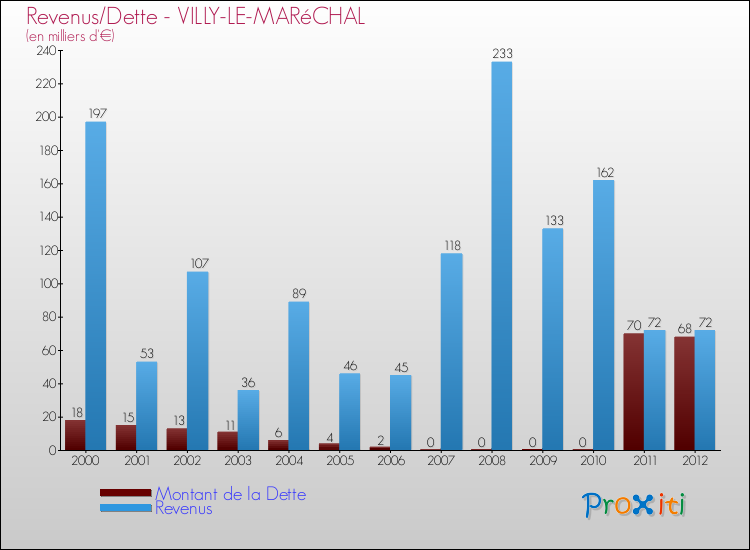 Evolution comparée de la dette et des revenus pour la commune de VILLY-LE-MARéCHAL de 2000 à 2012 Comparaison de la dette et des revenus pour VILLY-LE-MARéCHAL de 2000 à 2012